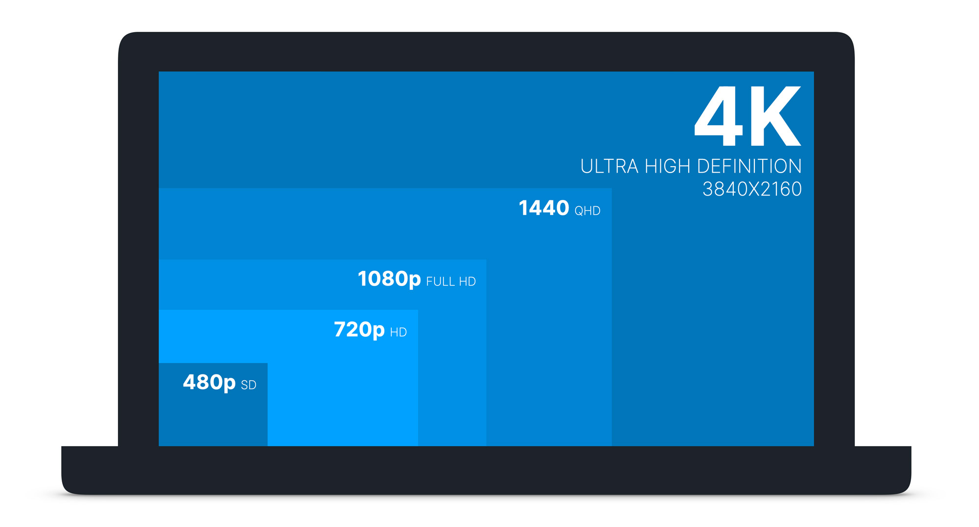 A comparison of 4K QHD 1080p 720p 480p screen resolutions