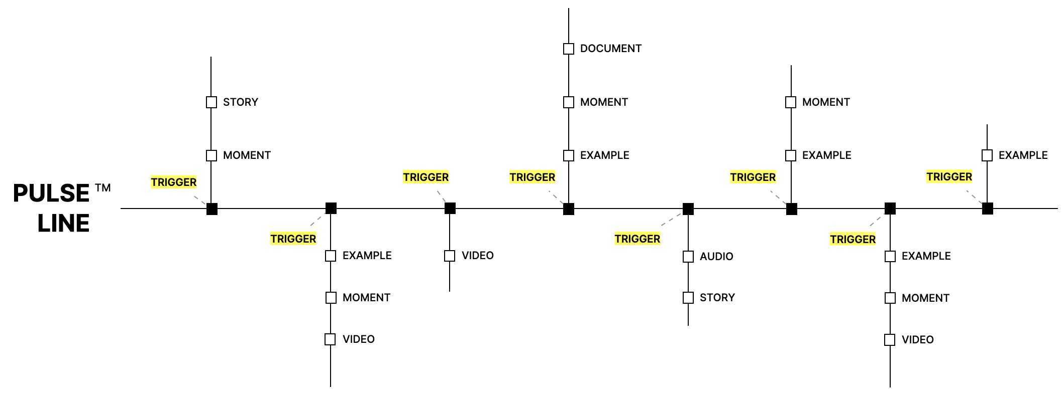 The Presentation eXperience Design (PxD) Process - Pulse Line