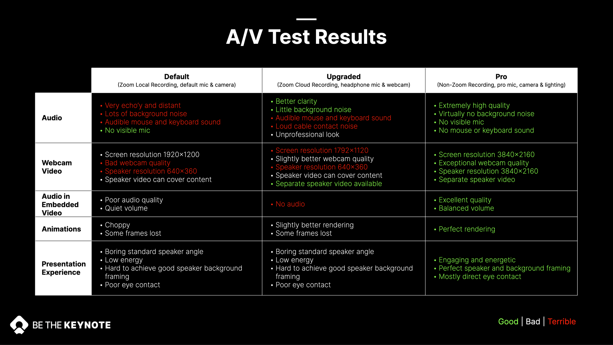 A comparison of 3 a/v setups for virtual presentation recordings